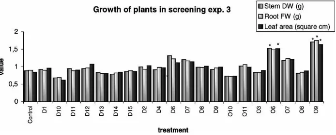 Fig. 4. The effect of different isolates of ericoid mycorrhizal fungi on the growth of Rhododendrons inoculated post vitro (normalizeddata from experiment 3 — normalization by division by the mean value), (*) signiﬁcant increase (5% level) due to inoculation with thefungus, compared to the control.