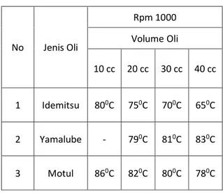 Tabel 1 : Analisa Suhu Mesin pada kecepatan  Rpm 1000  No  Jenis Oli  Rpm 1000  Volume Oli  10 cc  20 cc  30 cc  40 cc  1  Idemitsu  80 0 C  75 0 C  70 0 C  65 0 C  2  Yamalube  -  79 0 C  81 0 C  83 0 C  3  Motul  86 0 C  82 0 C  80 0 C  78 0 C 