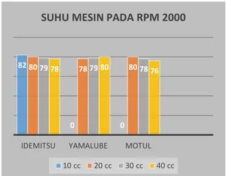Tabel 3 : Analisa Suhu Mesin pada kecepatan  Rpm 3000  No  Jenis Oli  Rpm 3000  Volume Oli  10 cc  20 cc  30 cc  40 cc  1  Idemitsu  -  85 0 C  84 0 C  83 0 C  2  Yamalube  -  77 0 C  78 0 C  79 0 C  3  Motul  -  78 0 C  76 0 C  74 0 C 