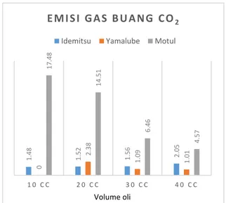 Gambar 5. Emisi Gas Buang CO 2