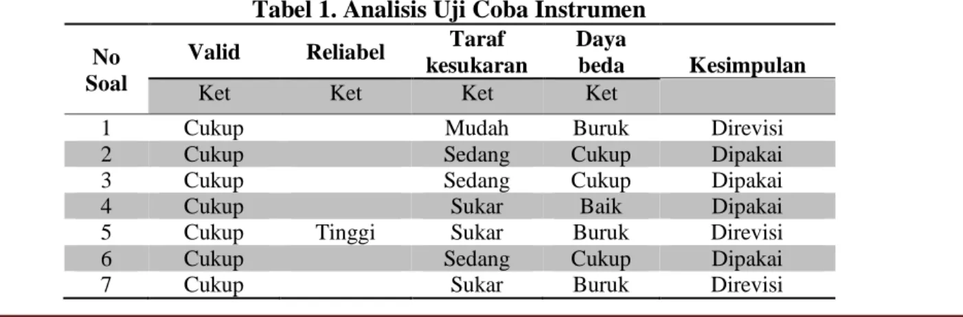 Tabel 1. Analisis Uji Coba Instrumen 