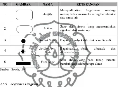 Tabel 2.17 Simbol activity diagram 