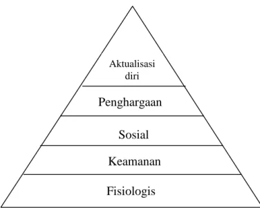 Gambar 2.1 Model piramida Kebutuhan Manusia Maslow  (John Adair, 2008:26) 