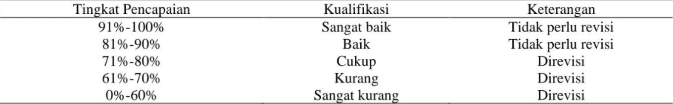 Tabel 1. Kriteria Penilaian Produk Pengembangan  (Wijayanti et al., 2018)