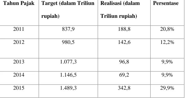 Table 1.2 Realisasi Penerimaan Pajak dari Tahun 2011-2015 Tahun Pajak Target (dalam Triliun