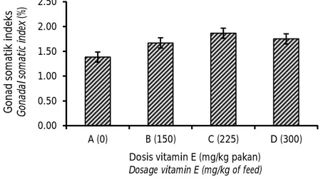 Gambar 1. Nilai gonad somatik indeks dengan penambahan vitamin E berbeda (n= lima ekor).