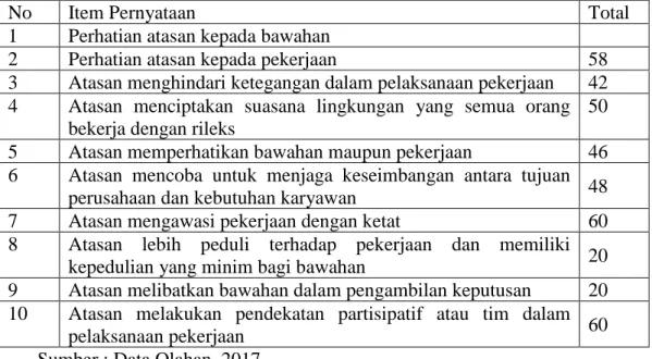 Tabel 1.Hasil Tabulasi Data Penelitian Pada PT. Bank Mandiri (Persero), Tbk 
