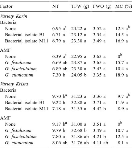 Table 2The effect of inoculation with three AMF and two bacteria on NT,