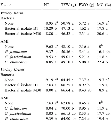 Table 5-values and signiﬁcance of three-way ANOVA for shoot dry weight (SDW), NT, TFW, FWO and MC of potato plants of Karin variety