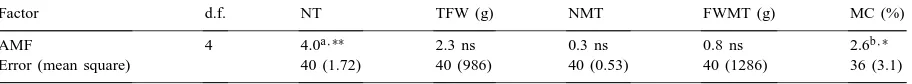 Table 6F-values and signiﬁcance of ANOVA for SDW, NT, TFW, FWO and MC of potato plants of Karin variety inoculated with six AMF and