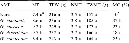 Table 8Effect of dual inoculation with four AMF and two bacteria on NT,