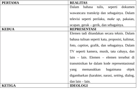 Tabel 1. Tiga Proses dalam Representasi