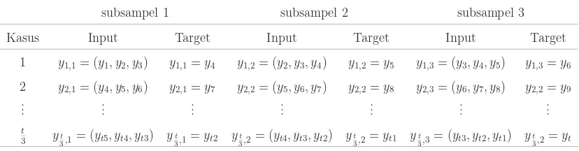 Tabel 4.1. Ilustrasi dari sampling data sistematis dengan vektor input 3 lag