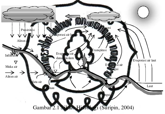 Gambar 2.1 Siklus Hidrologi (Suripin, 2004) 