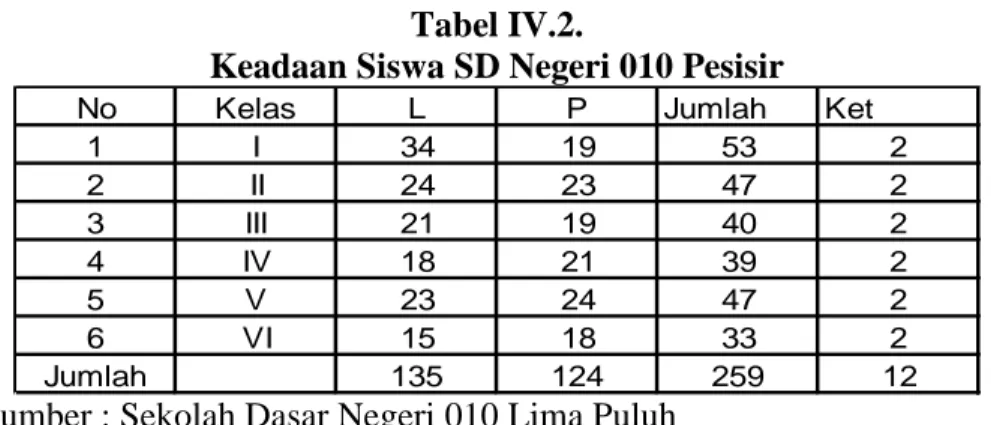 Tabel IV.2.