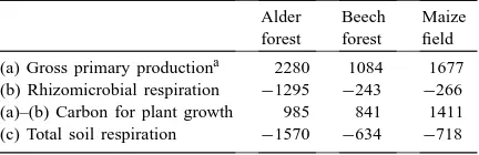 Table 2Carbon ﬂuxes in ecosystems in the Bornhöved Lake district (after