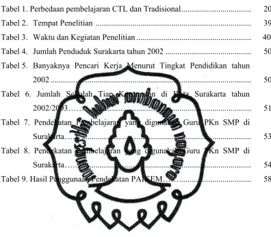 Tabel 1. Perbedaan pembelajaran CTL dan Tradisional..................................