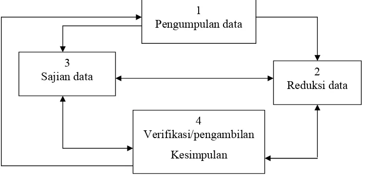 Gambar 2. Analisis Data Model Interaktifcommit to user 