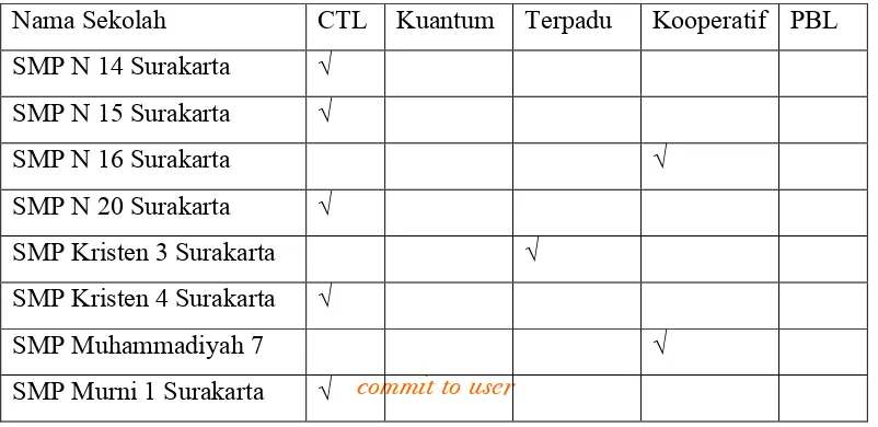 Tabel 7.Pendekatan Pembelajaran yang Digunakan Guru PKn SMP di Surakarta