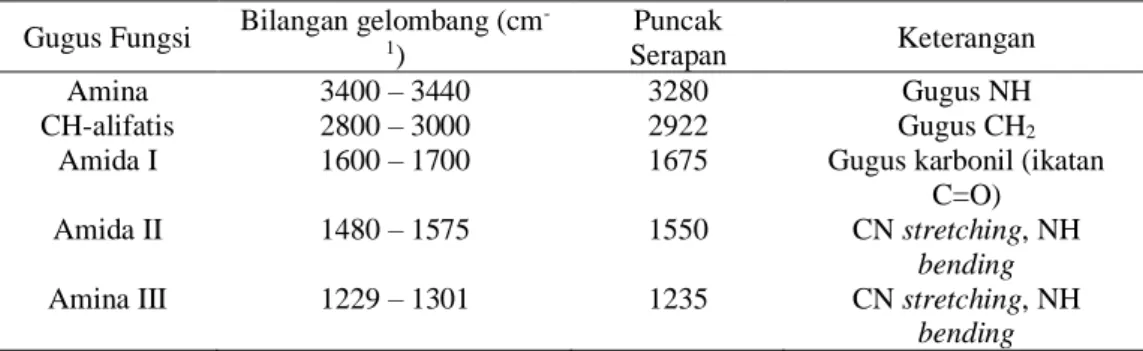 Tabel 1. Analisis Spektrum Infra Merah Kolagen Tulang Itik Serati  Gugus Fungsi  Bilangan gelombang (cm