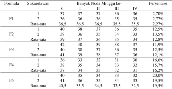 Tabel 6. Hasil Evaluasi Tingkat Keriput (Wrinkle) 