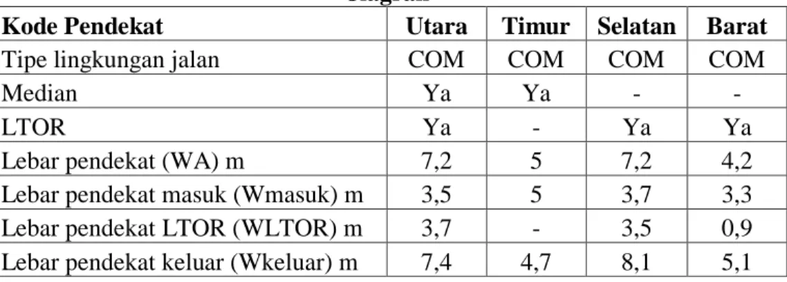 Tabel 5.1 Data Geometrik dan Kondisi Lingkungan Simpang Bersinyal  Jlagran 