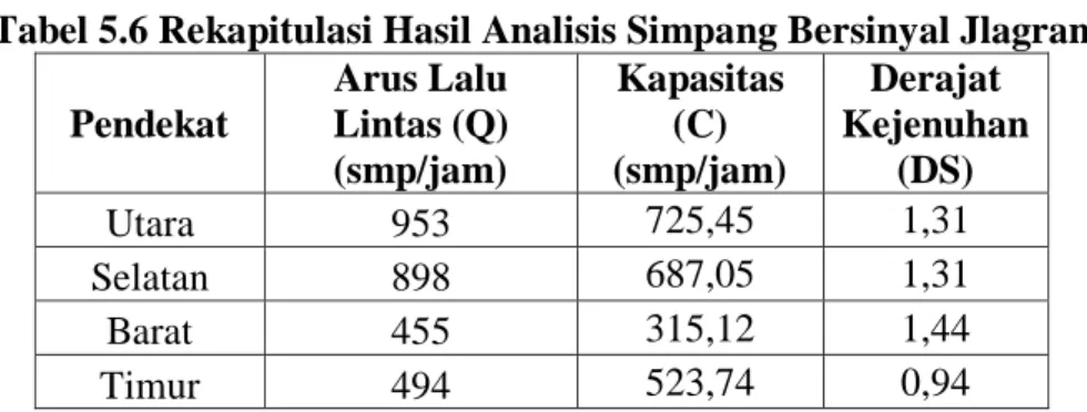 Tabel 5.6 Rekapitulasi Hasil Analisis Simpang Bersinyal Jlagran  Pendekat  Arus Lalu  Lintas (Q)  (smp/jam)  Kapasitas  (C) (smp/jam)  Derajat  Kejenuhan (DS)  Utara  953  725,45  1,31  Selatan  898  687,05  1,31  Barat  455  315,12  1,44  Timur  494  523,