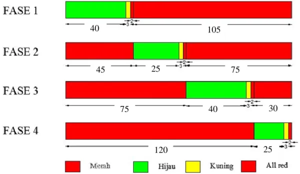 Diagram waktu sinyal dengan perbaikan berupa pengaturan waktu siklus dapat  dilihat pada Gambar 5.4 di bawah ini