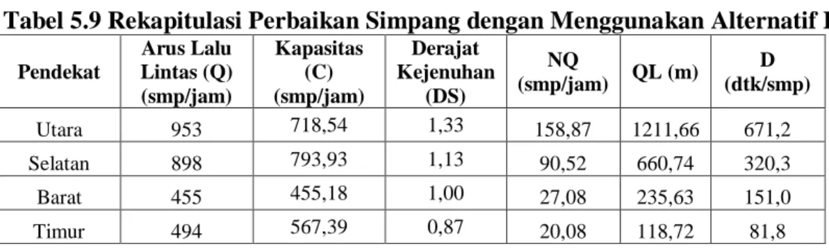 Tabel 5.9 Rekapitulasi Perbaikan Simpang dengan Menggunakan Alternatif I 