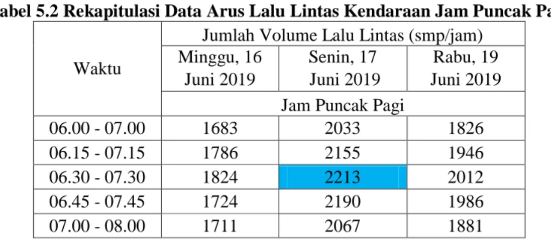 Tabel 5.2 Rekapitulasi Data Arus Lalu Lintas Kendaraan Jam Puncak Pagi 