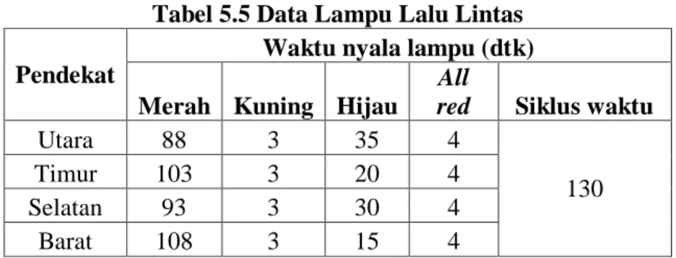 Tabel 5.5 Data Lampu Lalu Lintas 