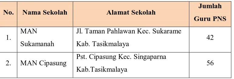 Tabel 3.1 Jumlah Guru PNS MAN di Kabupaten Tasikmalaya 