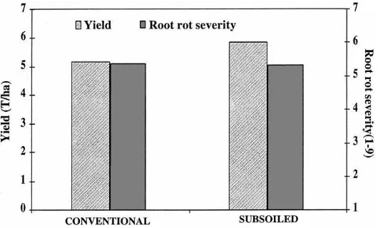 Fig. 7. Data from a test conducted in the ﬁeld showing the effect of tillage on yield (t/ha) (LSD0.05=0.5) and root rot severity of snapbean (scale of 1 — no root rot to 9 — >80% roots infected) (LSD0.05=0.3).