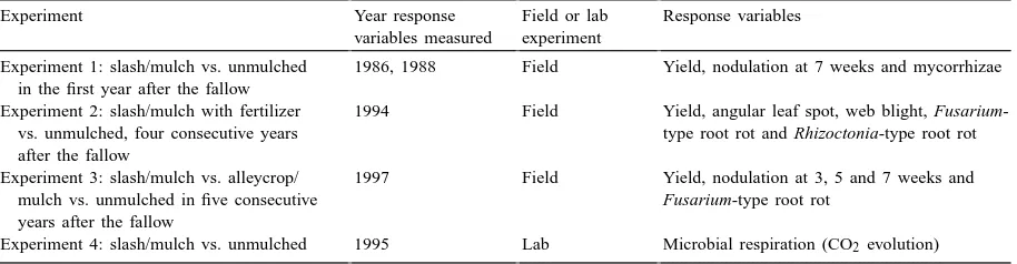 Table 1Experiments performed and measured response variables