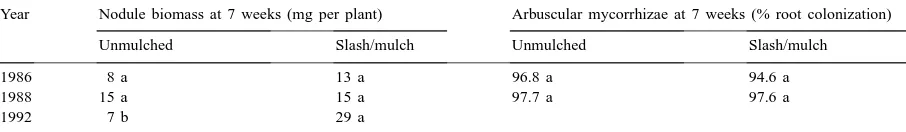 Table 2Effect of the unmulched and mulched systems on nodule biomass and percent of mycorrhizal fungus colonization in Experiments 1 (1986