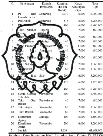 Tabel 4. Data Penjualan Hasil Produksi Susu Kaleyo Di UMKM Brayat Manunggal Pada Bulan Januari-April 2012 