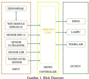 Gambar 1. Blok Diagram 