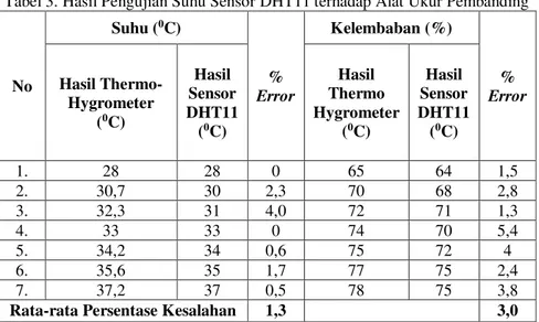 Tabel 3. Hasil Pengujian Suhu Sensor DHT11 terhadap Alat Ukur Pembanding 