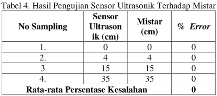 Tabel 4. Hasil Pengujian Sensor Ultrasonik Terhadap Mistar 