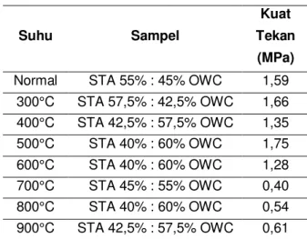 Tabel 3. Hasil uji kuat terbesar 
