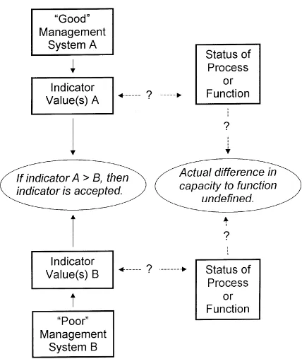 Fig. 1. Common approach to calibration of soil quality indicators inwhich the traditional use of measurements to compare managementsystems is simply reversed, which leaves the relationship of theindicators to actual functions unquantiﬁed.