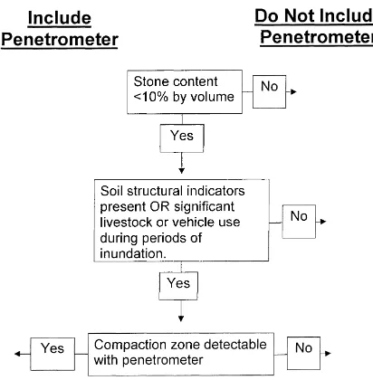 Fig. 4. Example of a decision tree for inclusion of an impactpenetrometer in a rangeland monitoring program based on siteconditions