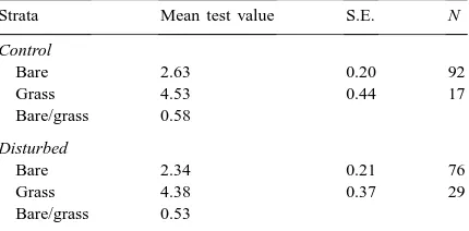 Table 1Soil stability test values under grass and in bare areas (range=oneto six where six is most stable) for control and plots disturbed byhorse tramplinga