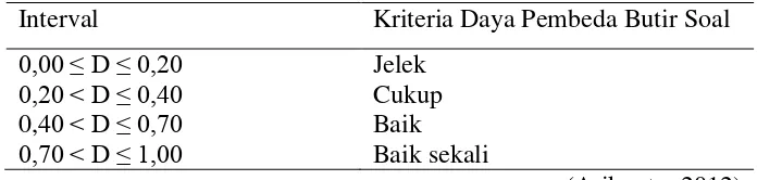 Tabel 3.6 Kriteria Daya Pembeda Butir Soal 