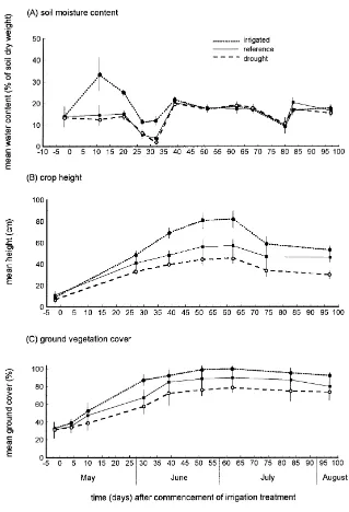 Fig. 2. Inﬂuence of the experimental treatments on soil moisture and vegetation. Bars show mean ±S.D.
