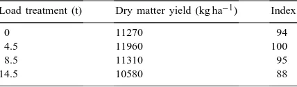 Fig. 2. Effect of various load treatments on above ground dry matter yield of grass for four nitrogen fertilizer rates in 1992.