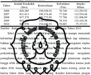 Tabel 1. Ketersedian dan Kebutuhan Pangan Berupa Beras di Kabupaten Sukoharjo Tahun 2006-2010 