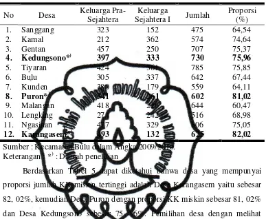 Tabel 5. Data KK Miskin menurut Desa di Kecamatan Bulu Tahun 2009 