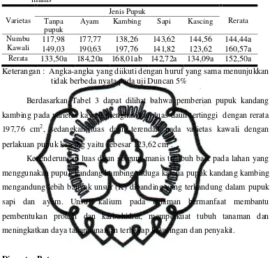 Tabel 3. Pengaruh jenis pupuk kandang terhadap luas daun dua varietas sorgum manis 