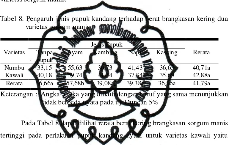 Tabel 8. Pengaruh jenis pupuk kandang terhadap berat brangkasan kering dua 